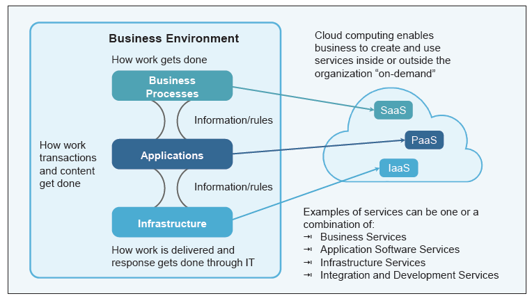 Cloud Business Environment