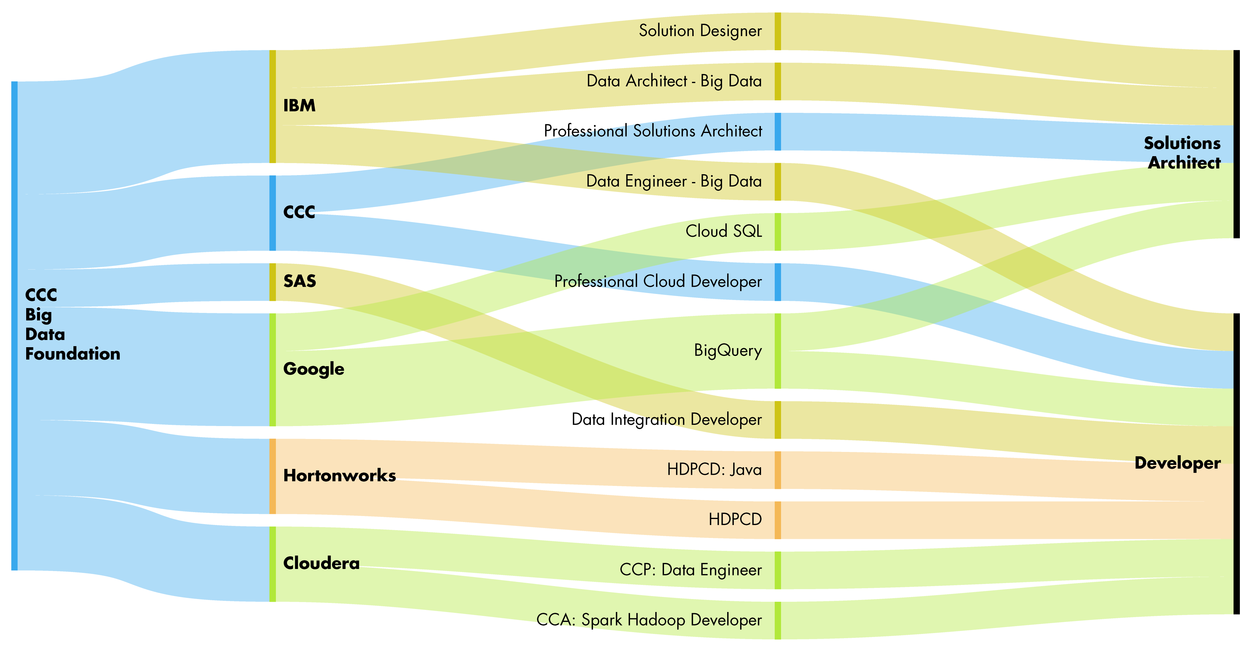 CCC-Paths