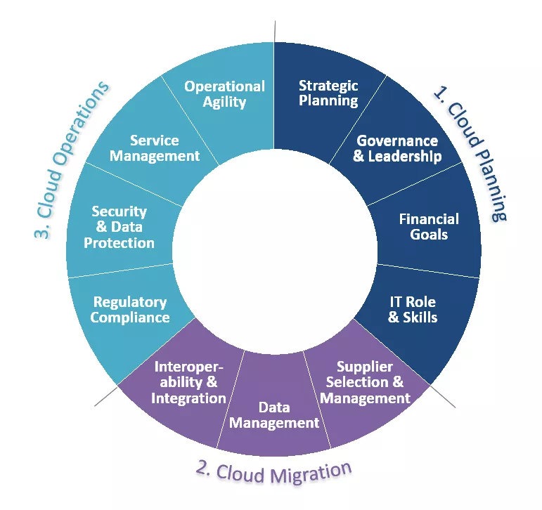 cloud-management-model