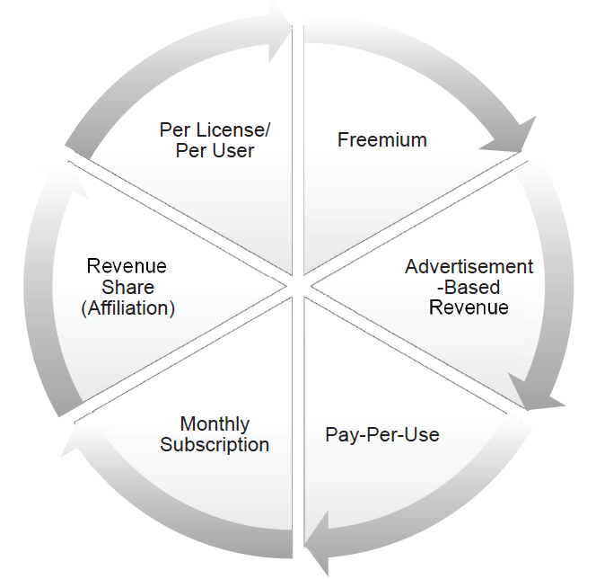 Cloud Pricing Models